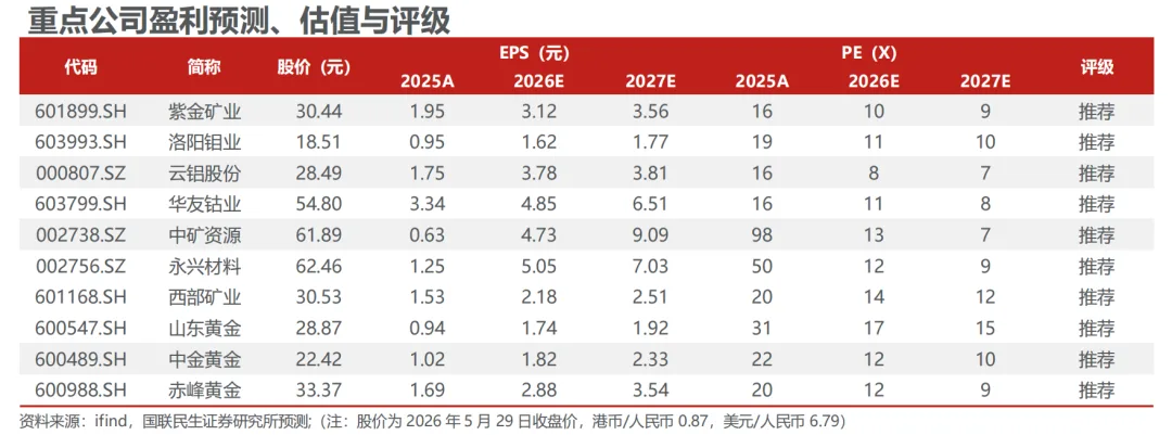 有色金属周报20260531:美伊和谈预期反复,金属价格震荡